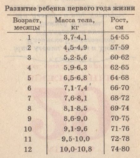 Развитие ребёнка первого года жизни